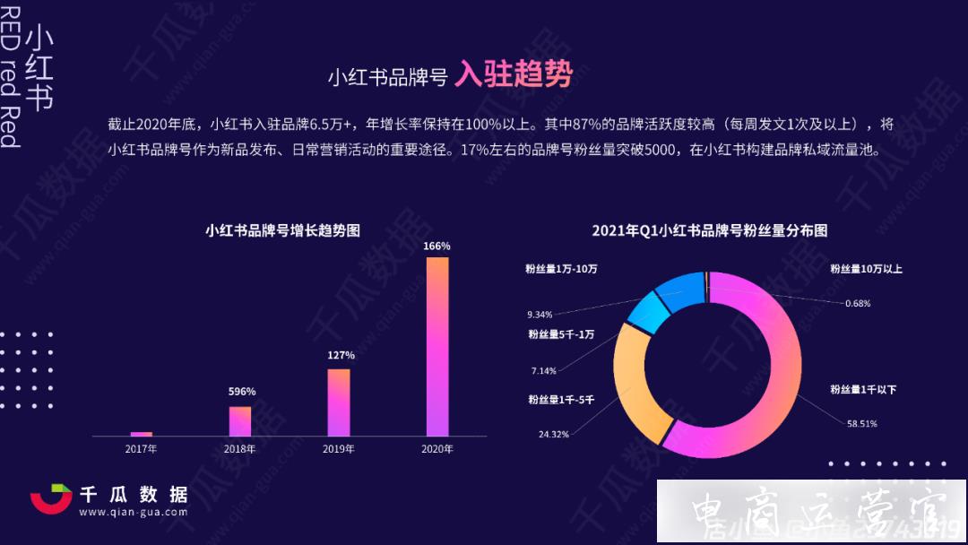 2021小紅書品牌自運(yùn)營數(shù)據(jù)解讀-小紅書店播營銷分析